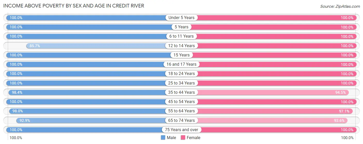 Income Above Poverty by Sex and Age in Credit River