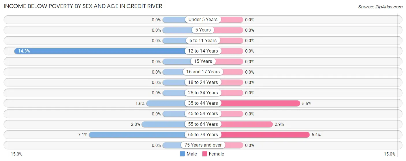 Income Below Poverty by Sex and Age in Credit River