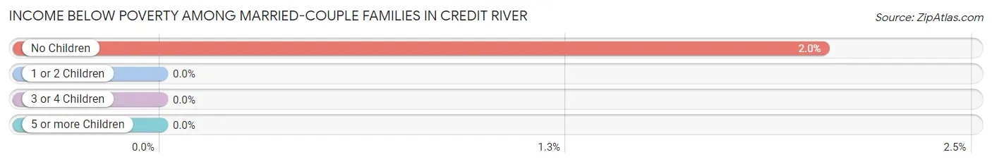 Income Below Poverty Among Married-Couple Families in Credit River
