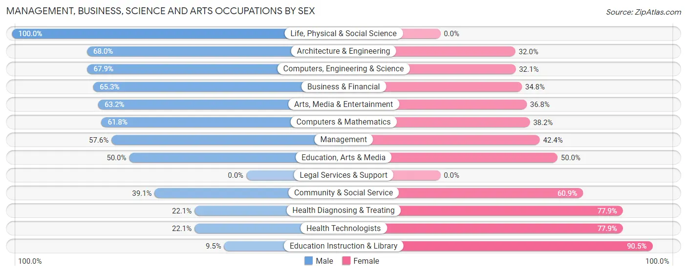 Management, Business, Science and Arts Occupations by Sex in Credit River