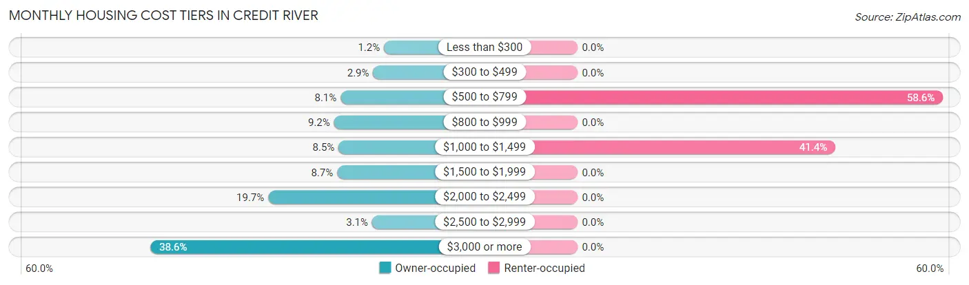 Monthly Housing Cost Tiers in Credit River