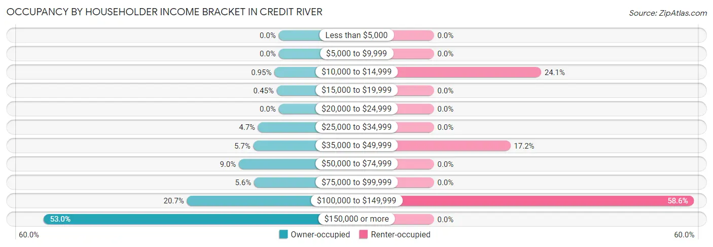 Occupancy by Householder Income Bracket in Credit River