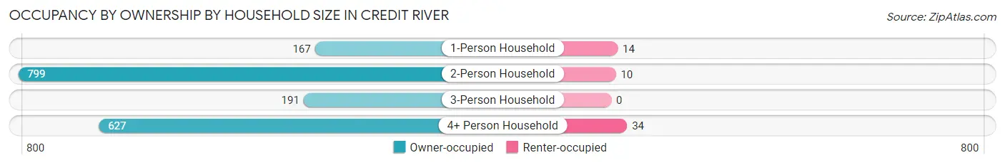 Occupancy by Ownership by Household Size in Credit River