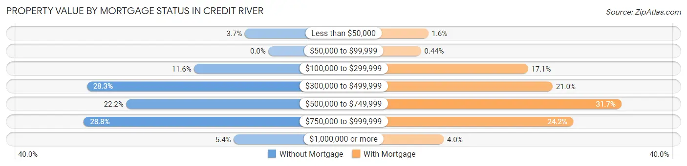 Property Value by Mortgage Status in Credit River