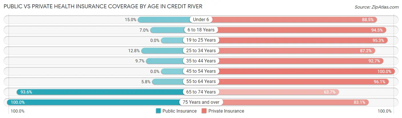 Public vs Private Health Insurance Coverage by Age in Credit River