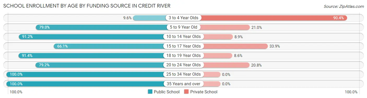 School Enrollment by Age by Funding Source in Credit River