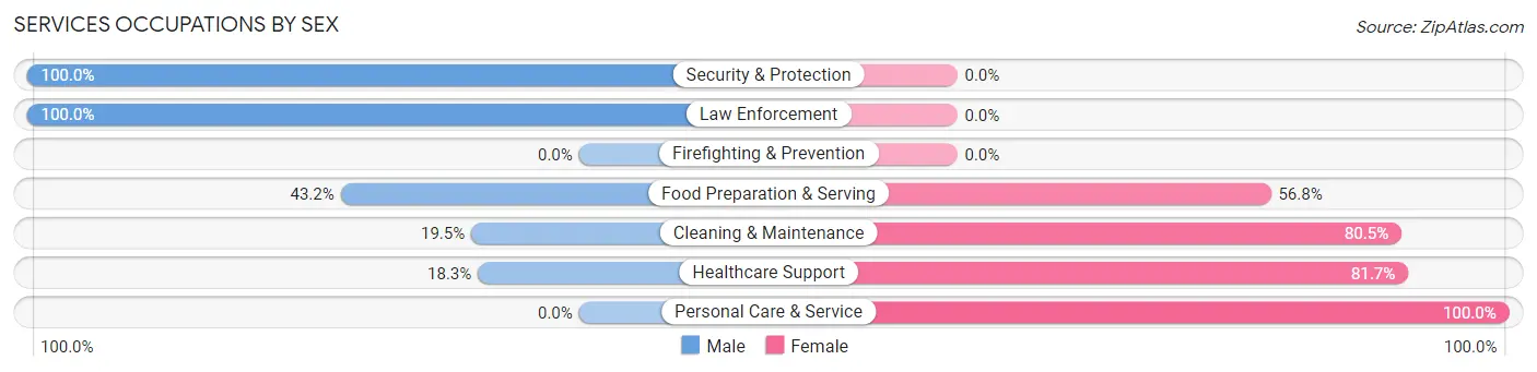 Services Occupations by Sex in Credit River