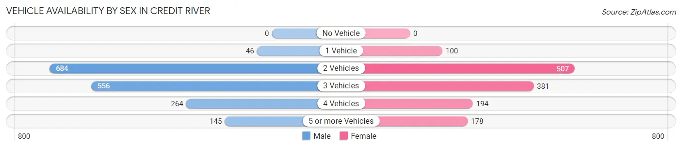 Vehicle Availability by Sex in Credit River