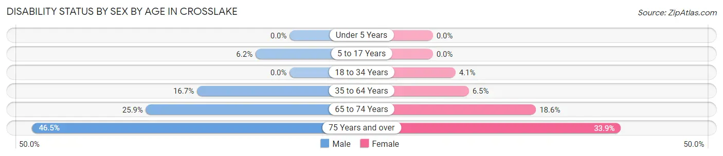 Disability Status by Sex by Age in Crosslake