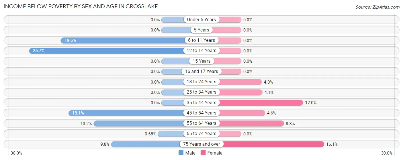 Income Below Poverty by Sex and Age in Crosslake