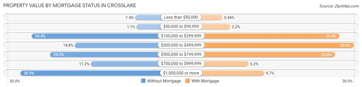 Property Value by Mortgage Status in Crosslake