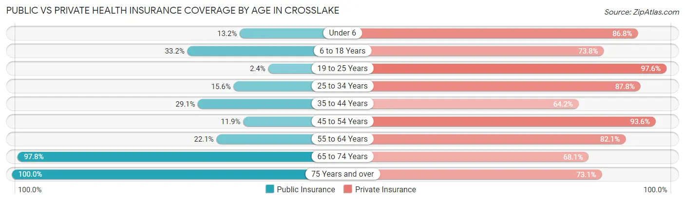 Public vs Private Health Insurance Coverage by Age in Crosslake