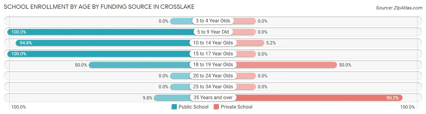 School Enrollment by Age by Funding Source in Crosslake