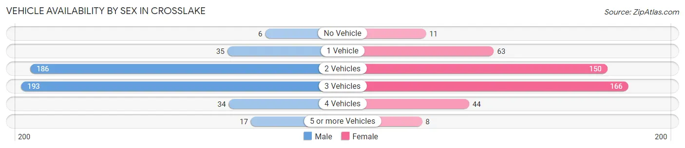 Vehicle Availability by Sex in Crosslake