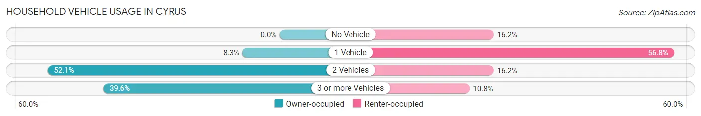 Household Vehicle Usage in Cyrus