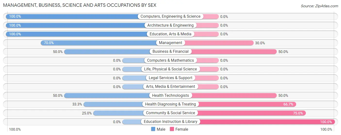 Management, Business, Science and Arts Occupations by Sex in Cyrus