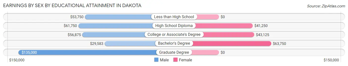 Earnings by Sex by Educational Attainment in Dakota