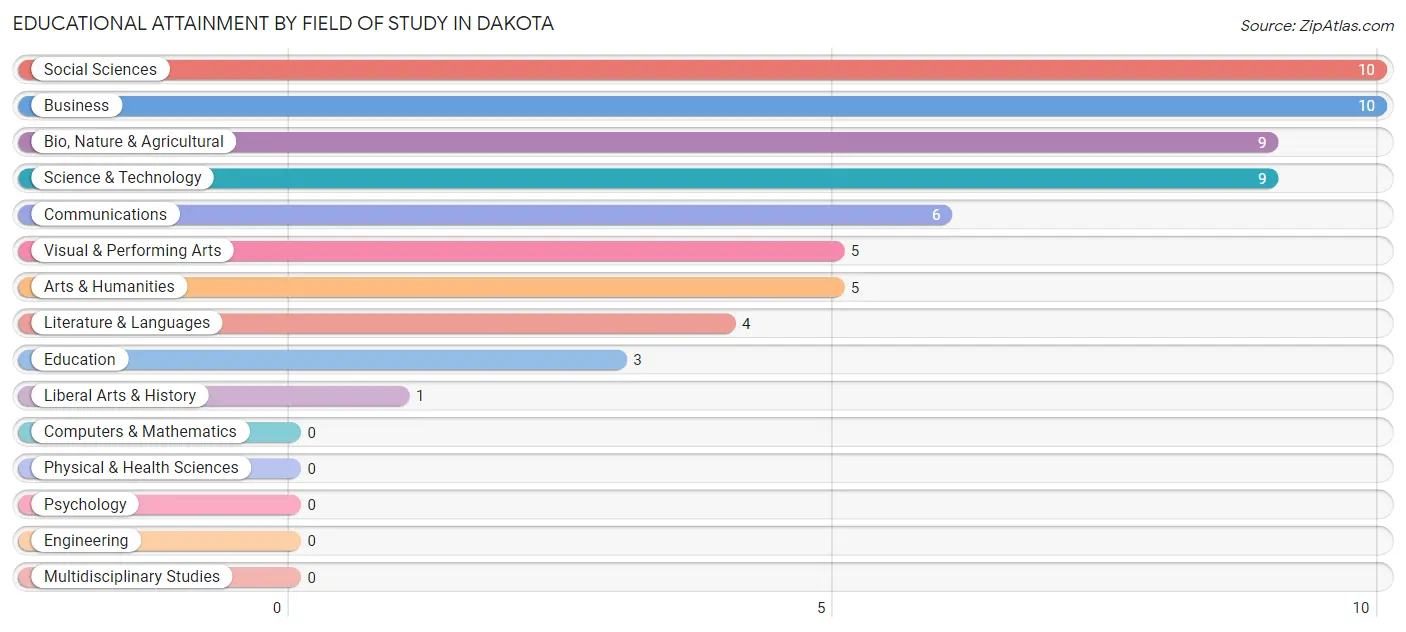 Educational Attainment by Field of Study in Dakota