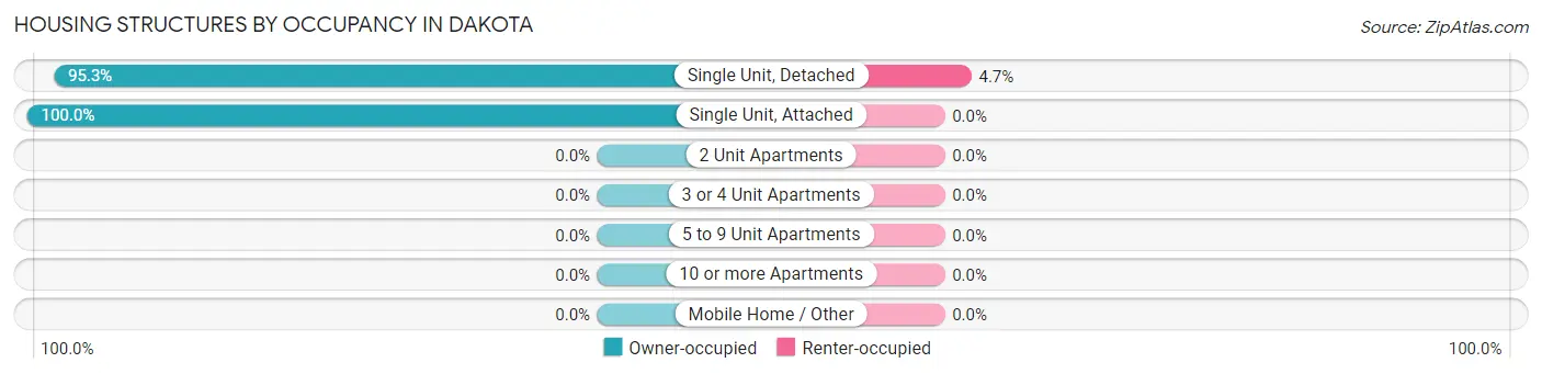Housing Structures by Occupancy in Dakota