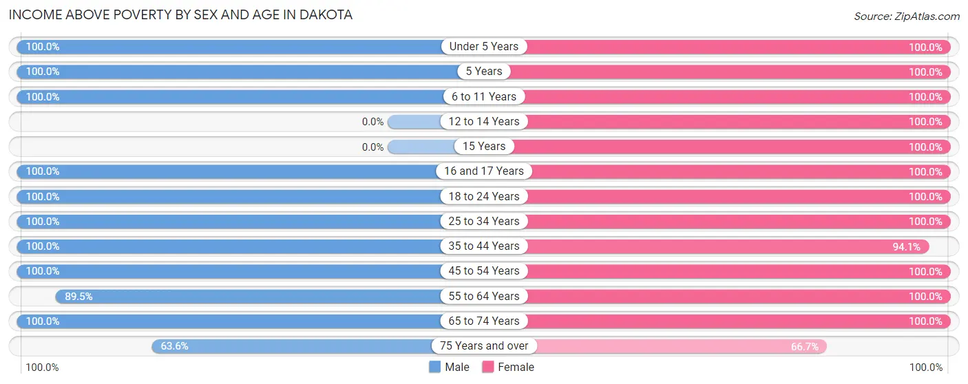 Income Above Poverty by Sex and Age in Dakota