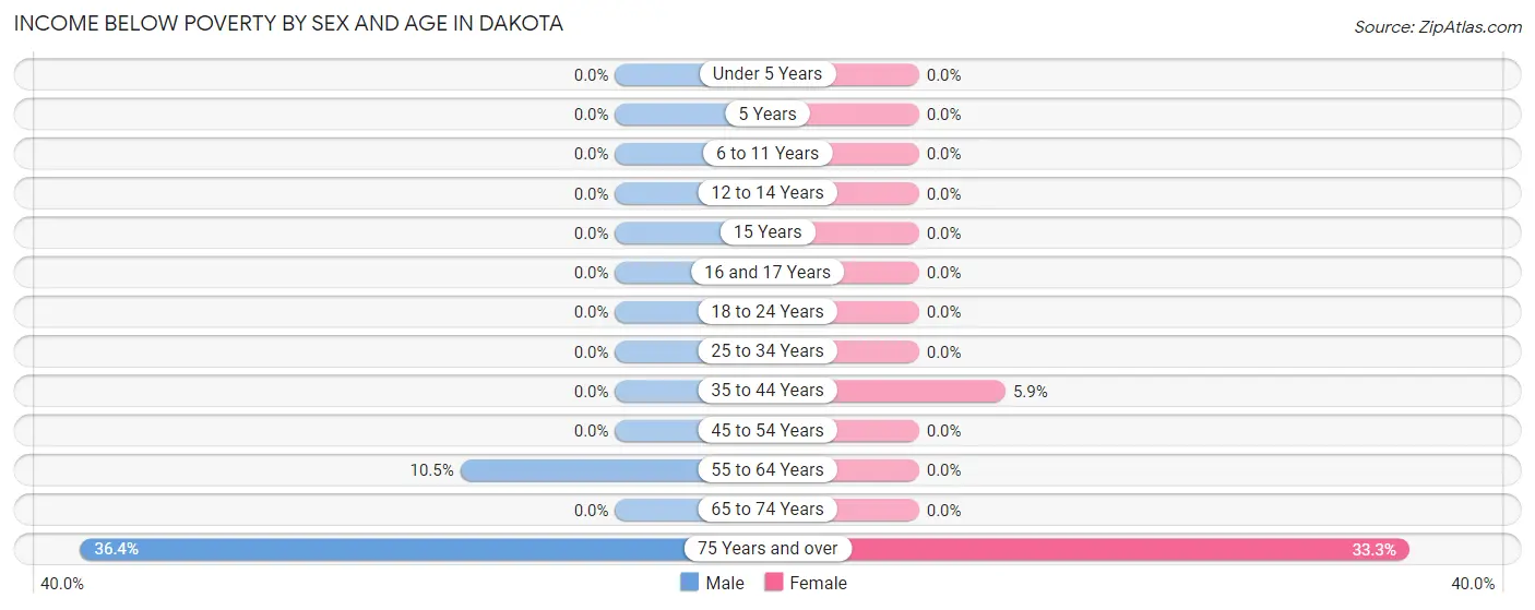 Income Below Poverty by Sex and Age in Dakota