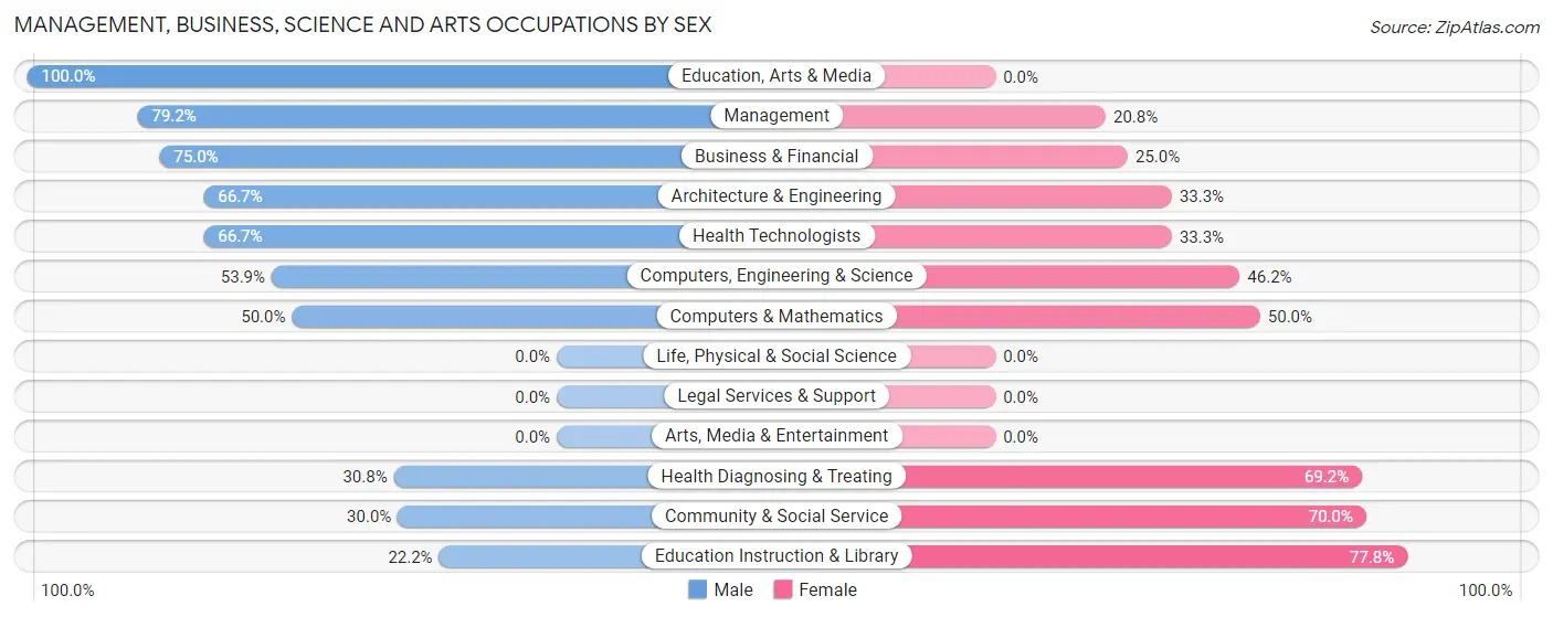 Management, Business, Science and Arts Occupations by Sex in Dakota