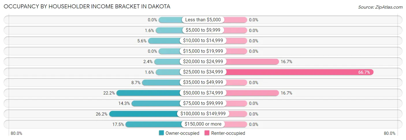 Occupancy by Householder Income Bracket in Dakota