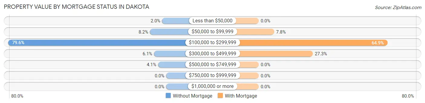 Property Value by Mortgage Status in Dakota