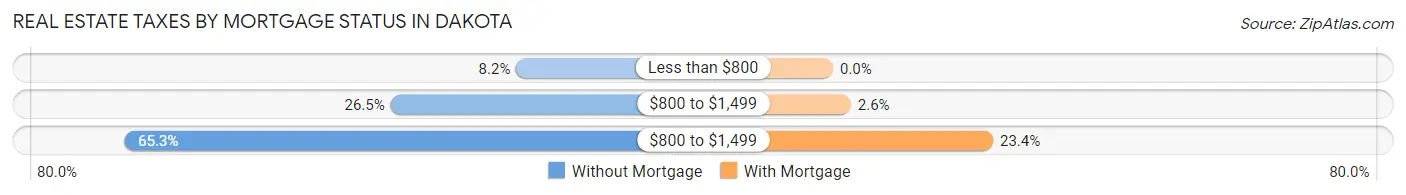 Real Estate Taxes by Mortgage Status in Dakota