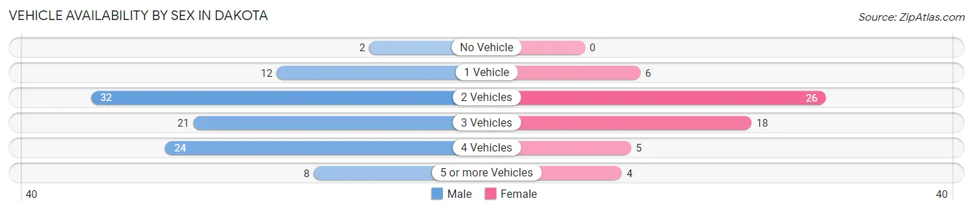 Vehicle Availability by Sex in Dakota