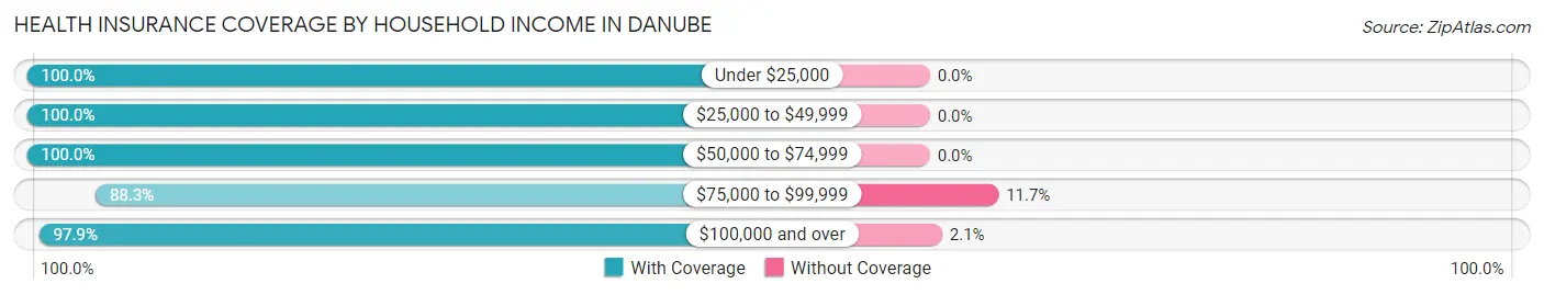 Health Insurance Coverage by Household Income in Danube