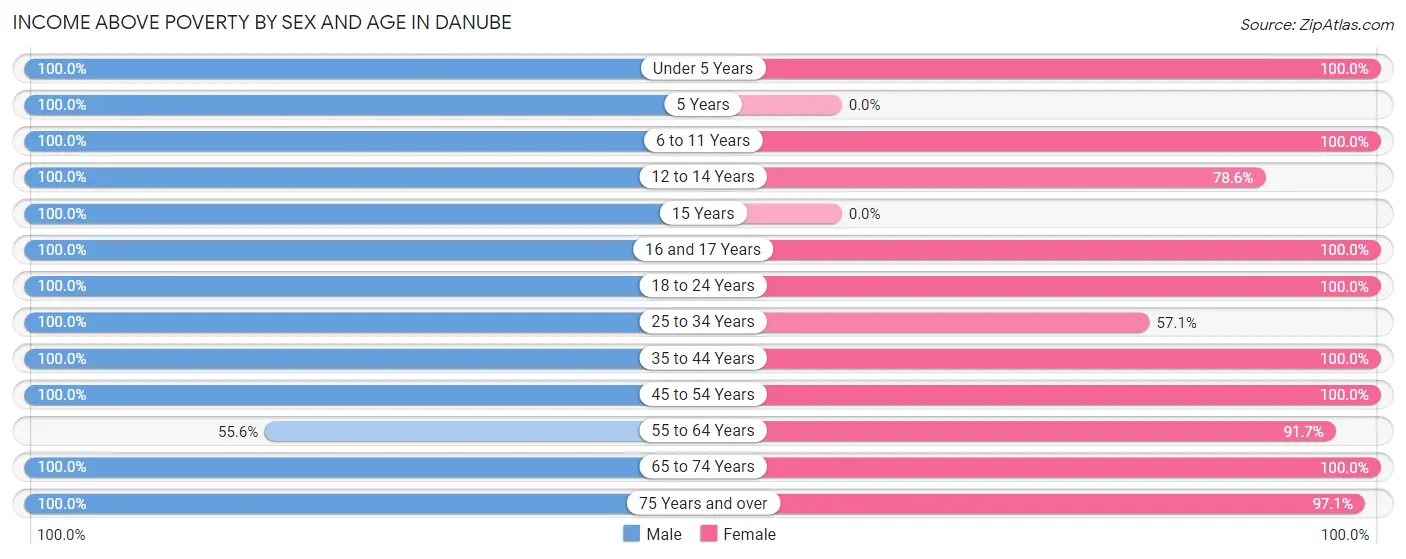 Income Above Poverty by Sex and Age in Danube