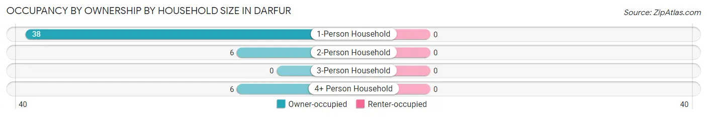 Occupancy by Ownership by Household Size in Darfur