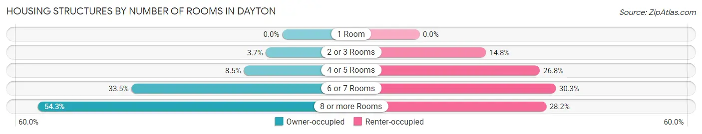 Housing Structures by Number of Rooms in Dayton