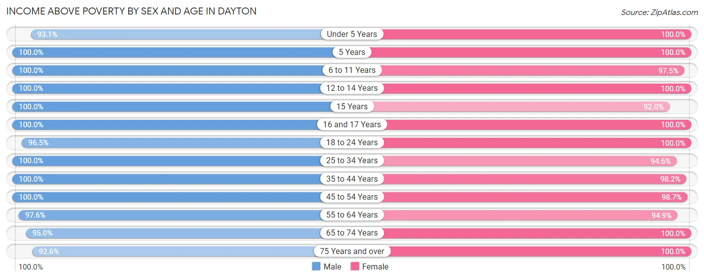 Income Above Poverty by Sex and Age in Dayton