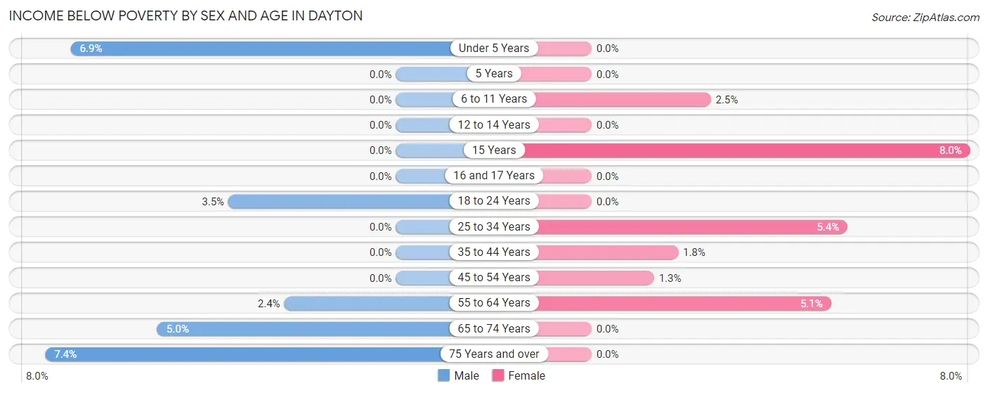 Income Below Poverty by Sex and Age in Dayton