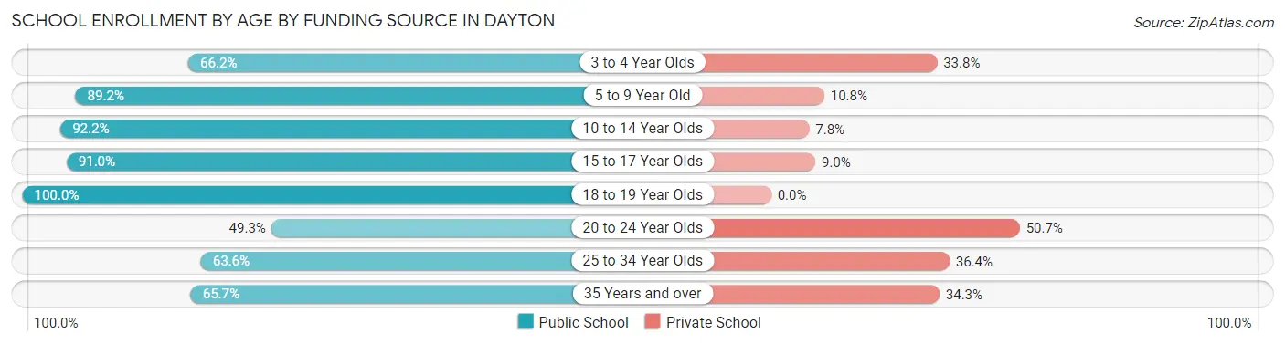School Enrollment by Age by Funding Source in Dayton