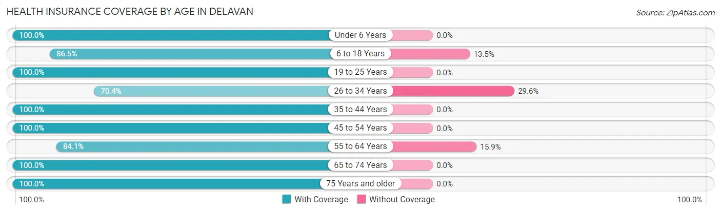 Health Insurance Coverage by Age in Delavan