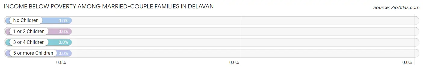 Income Below Poverty Among Married-Couple Families in Delavan