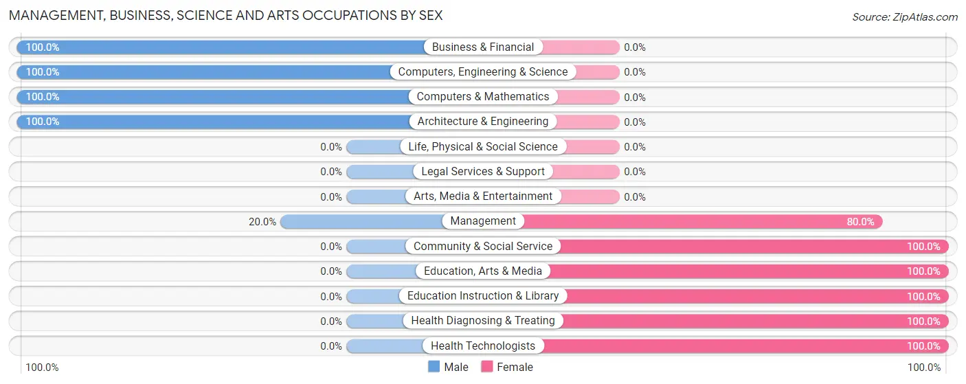 Management, Business, Science and Arts Occupations by Sex in Delavan