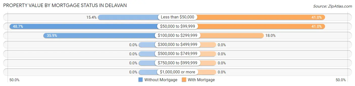 Property Value by Mortgage Status in Delavan