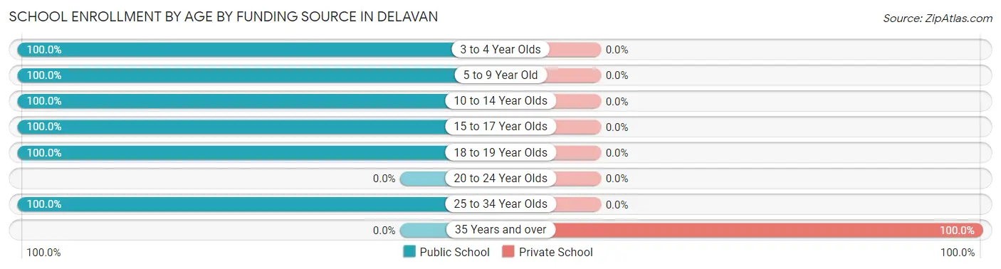 School Enrollment by Age by Funding Source in Delavan