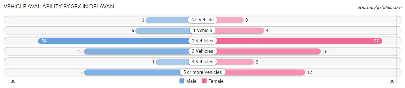 Vehicle Availability by Sex in Delavan