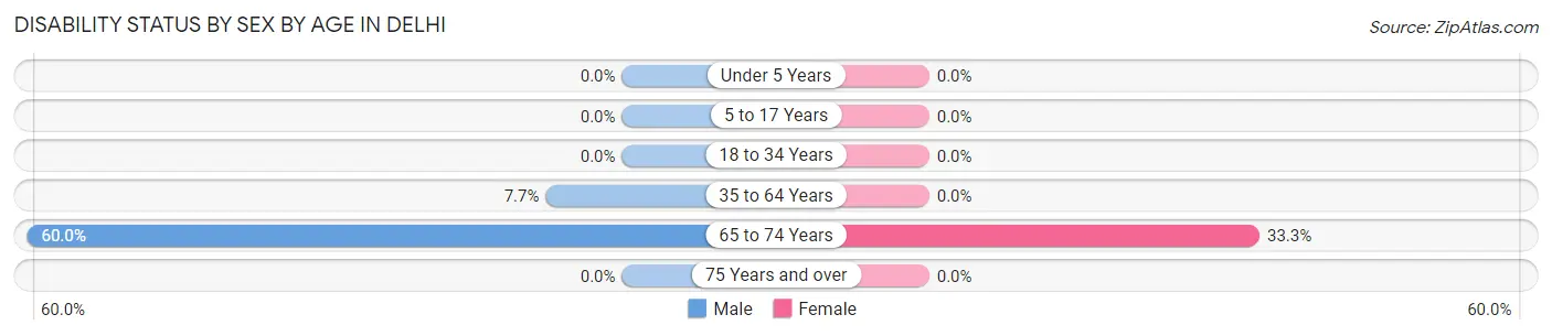Disability Status by Sex by Age in Delhi