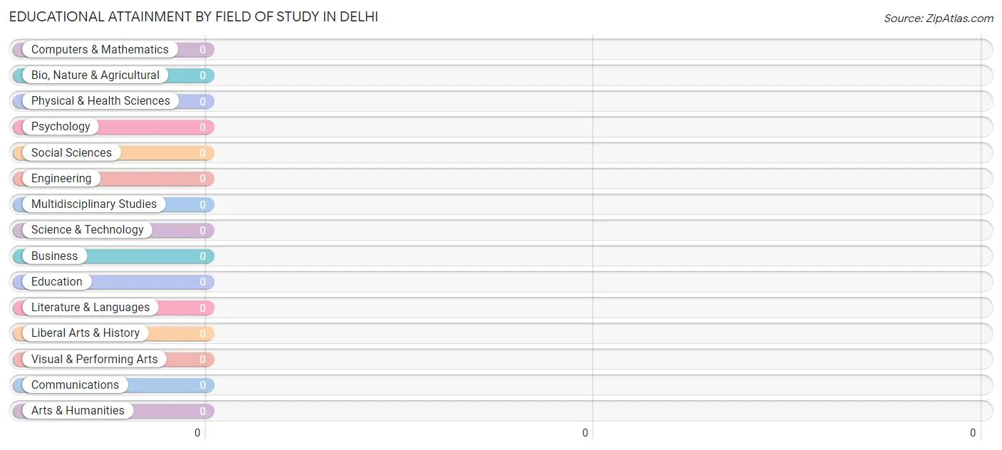 Educational Attainment by Field of Study in Delhi
