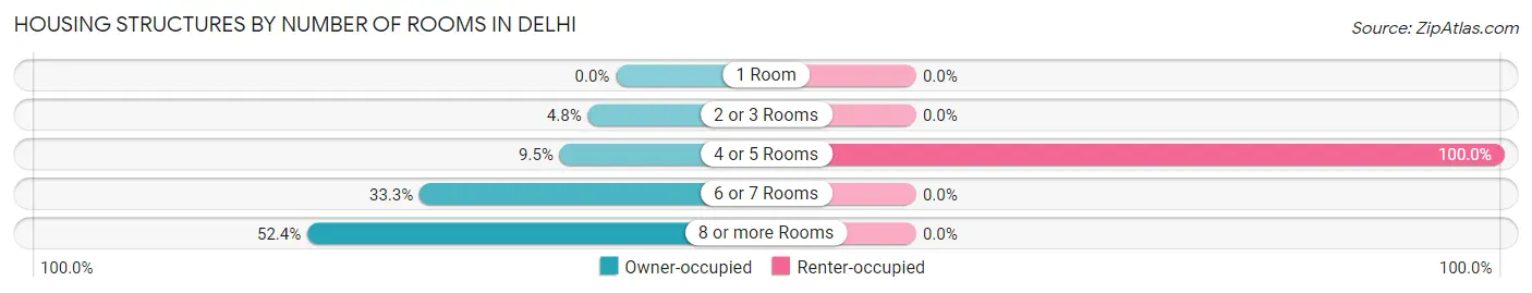 Housing Structures by Number of Rooms in Delhi