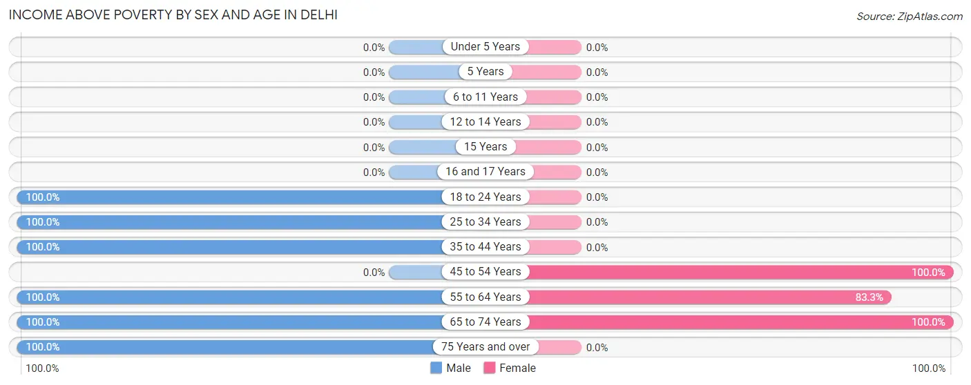 Income Above Poverty by Sex and Age in Delhi