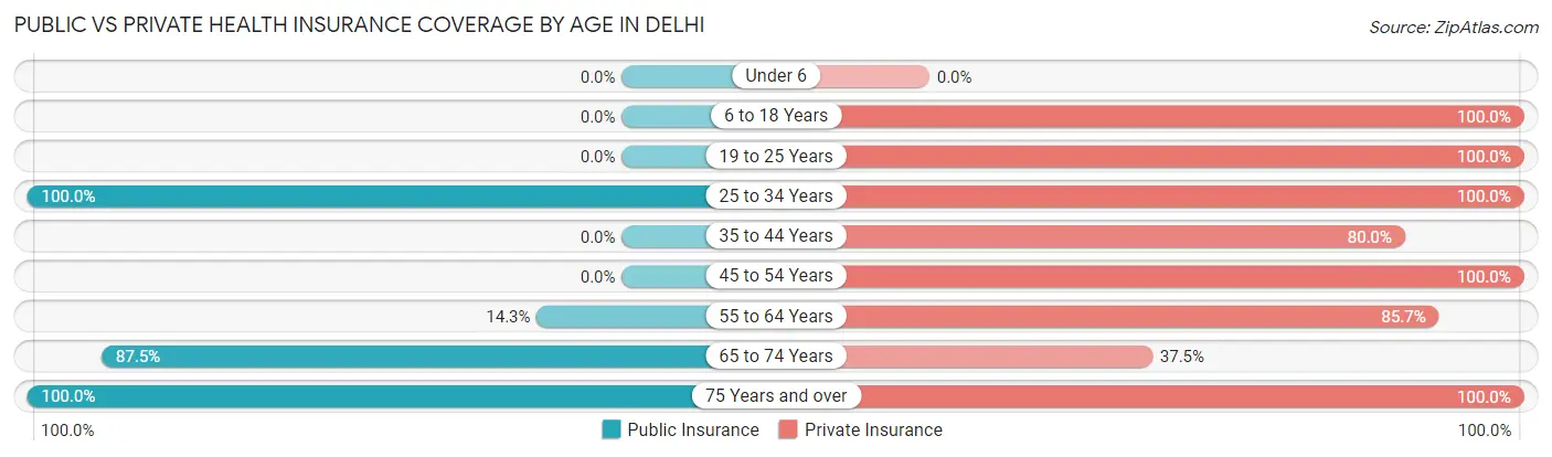 Public vs Private Health Insurance Coverage by Age in Delhi