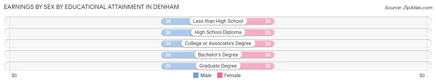 Earnings by Sex by Educational Attainment in Denham