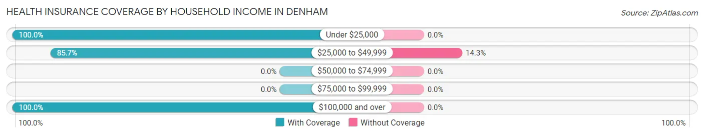Health Insurance Coverage by Household Income in Denham